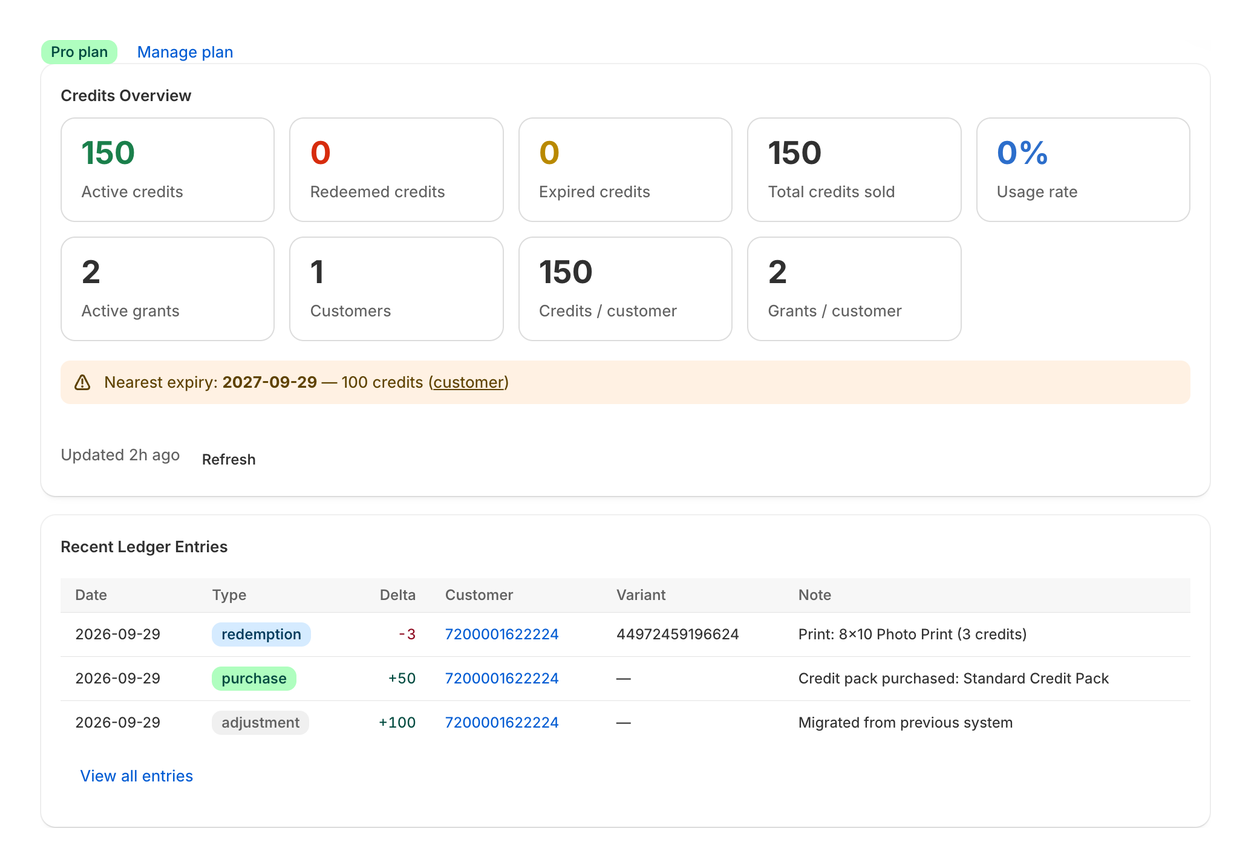 The app's home page in the Shopify admin: 150 active credits, redeemed, expired and sold totals, a usage rate, active grants and customers, a nearest-expiry warning, and the latest ledger entries — a redemption, a pack purchase and an imported balance.